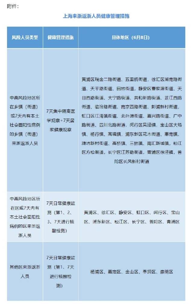 浙江省防控办最新通知：科学精准调整上海来浙返浙人员健康管理措施