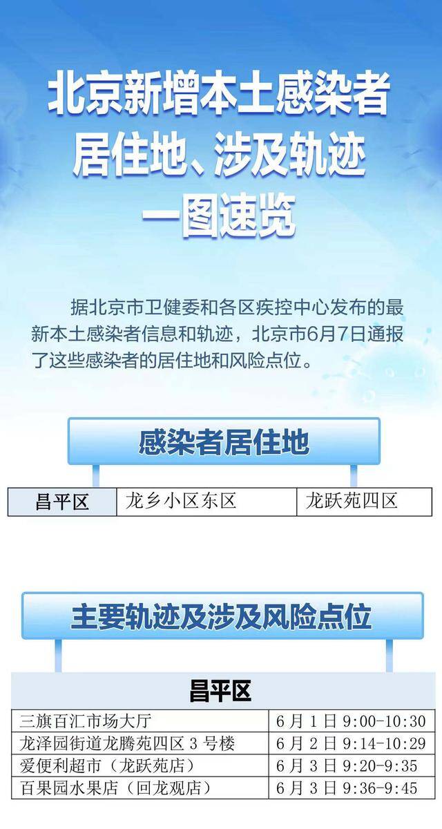 速自查！北京6月7日通报感染者居住地、风险点位一图速览