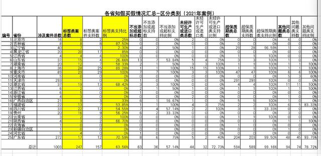 全国2021年食品类案件支持率情况，标签类为63.56%。来源：北京盈科（长沙）律师事务所史文林律师团队