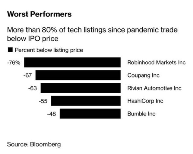 美股科技股集体失宠：疫情期间科技IPO八成跌破发行价