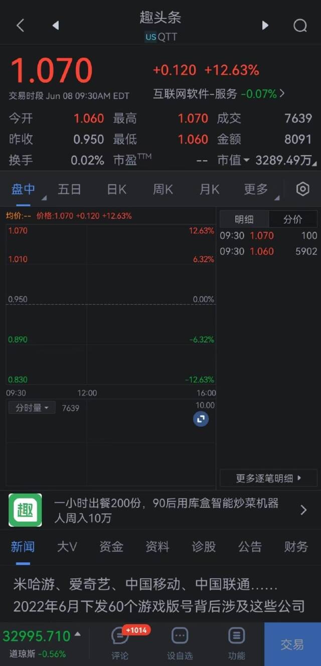 趣头条开涨超12%，哔哩哔哩涨超6%，斗鱼涨超4%