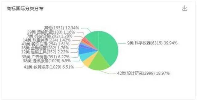 商标国际分类分布图片来源：企查查