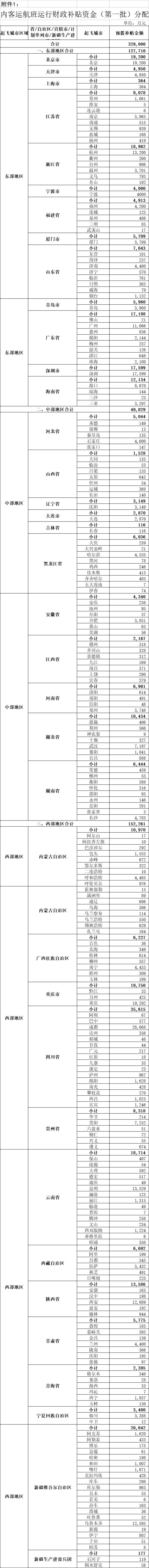 财政部预拨国内客运航班运行财政补贴资金（第一批），合计32.9亿元