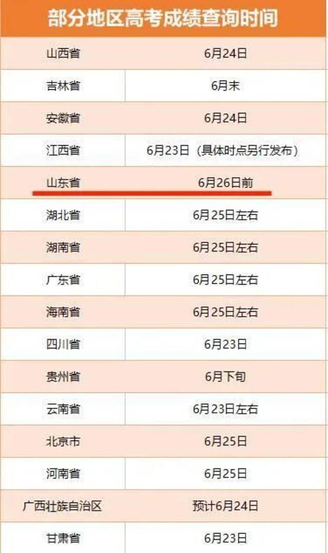 部分地区高考查分时间。制图：袁秀月