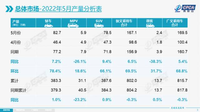 乘联会：2022年5月份全国乘用车市场分析