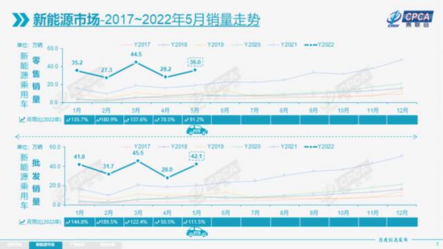 乘联会：2022年5月份全国乘用车市场分析