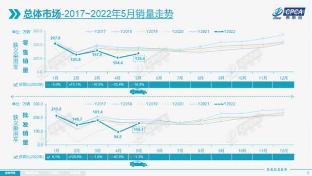 乘联会：2022年5月份全国乘用车市场分析