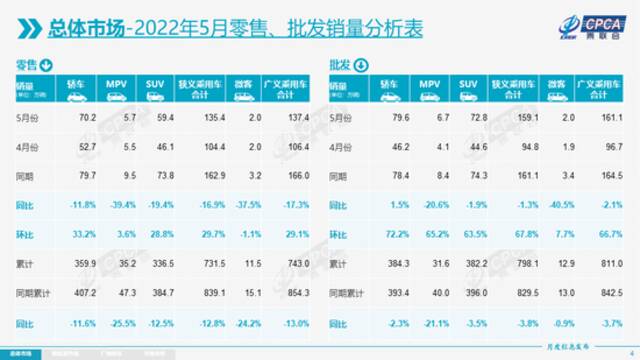 乘联会：2022年5月份全国乘用车市场分析