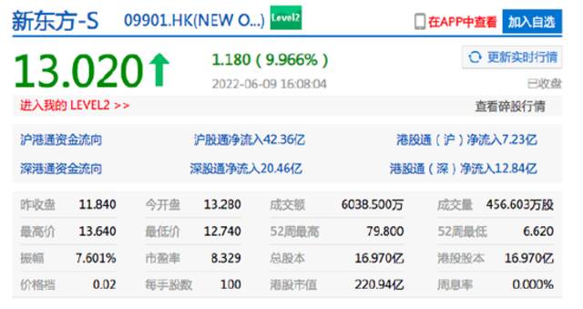 港股恒指收跌0.66% 新东方港股收涨近10%