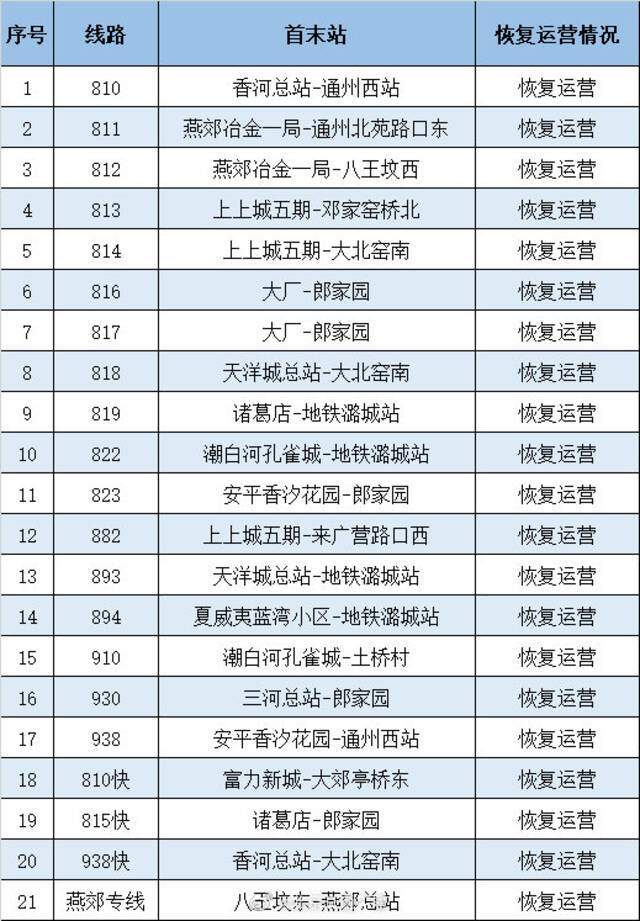 明日起跨北京和廊坊市北三县的21条公交线路恢复运营