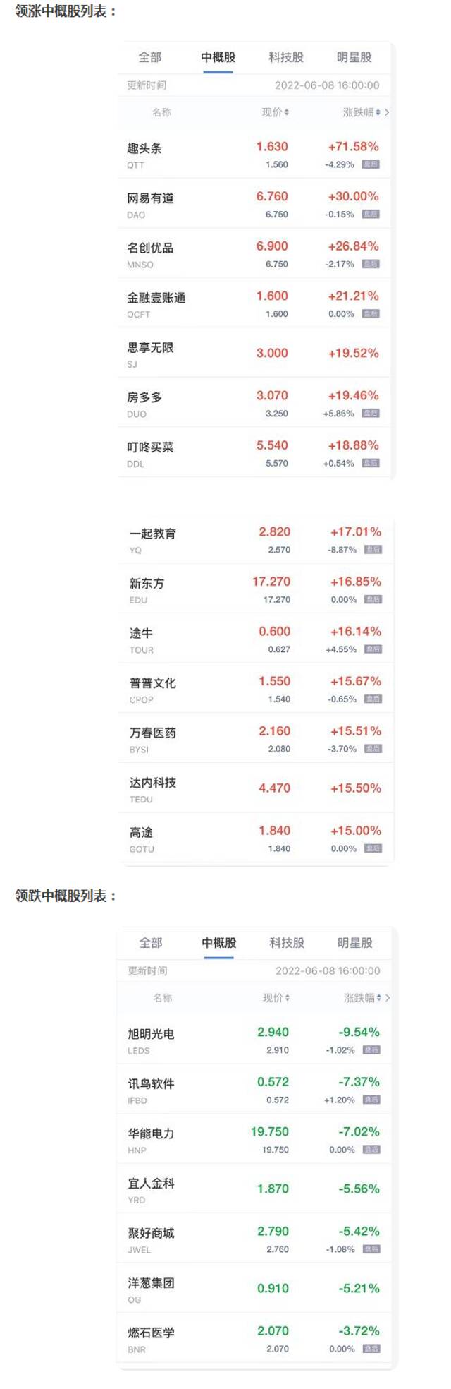 中概股周三收盘普涨 趣头条涨超71% 网易有道涨30%