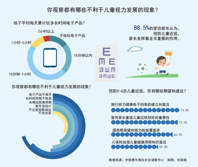 “小近视眼”多发 近七成受访家长指出是因为电子产品不离手