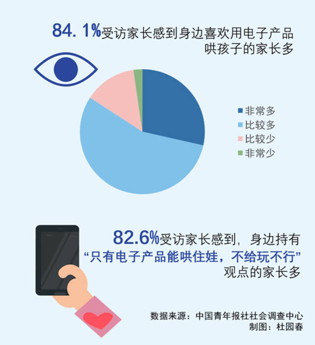 84.1%受访家长感到身边喜欢用电子产品哄孩子的家长多