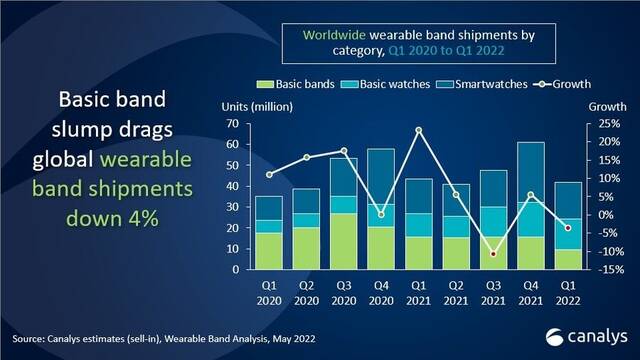 Canalys：2022年Q1全球可穿戴手环出货量为4170万块 同比下降4%