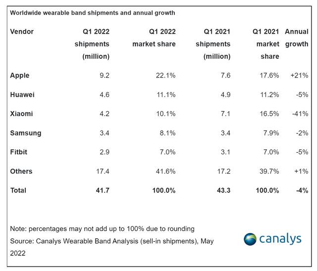 Canalys：2022年Q1全球可穿戴手环出货量为4170万块 同比下降4%