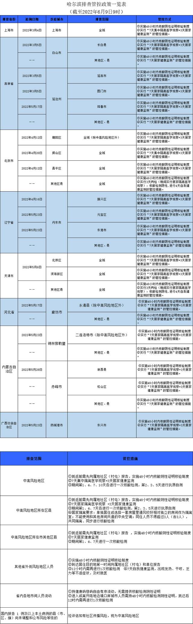 哈尔滨排查管控政策一览表（截至2022年6月9日9时）