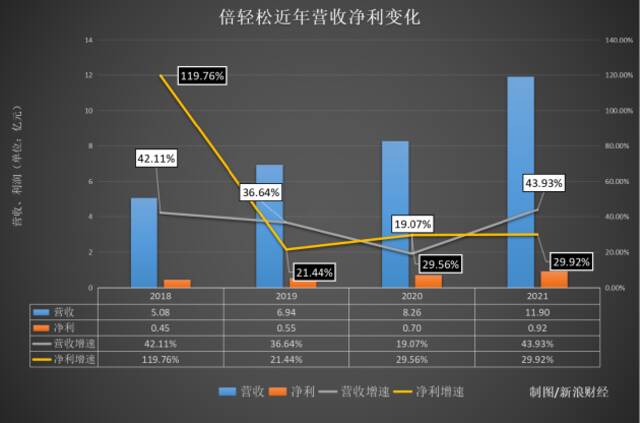 倍轻松变“亏轻松”：成本300卖1000多 钱都拿来营销了？