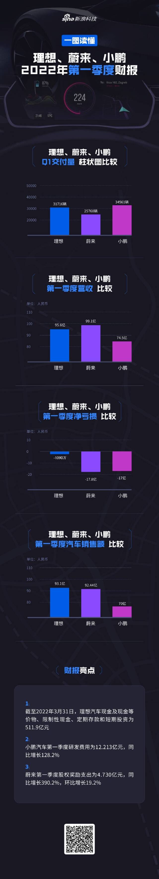 一图看懂“蔚小理”Q1财报：营收增长，集体亏损，加码研发投入