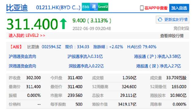 恒生指数开盘涨0.49%：腾讯、比亚迪股份涨超3%