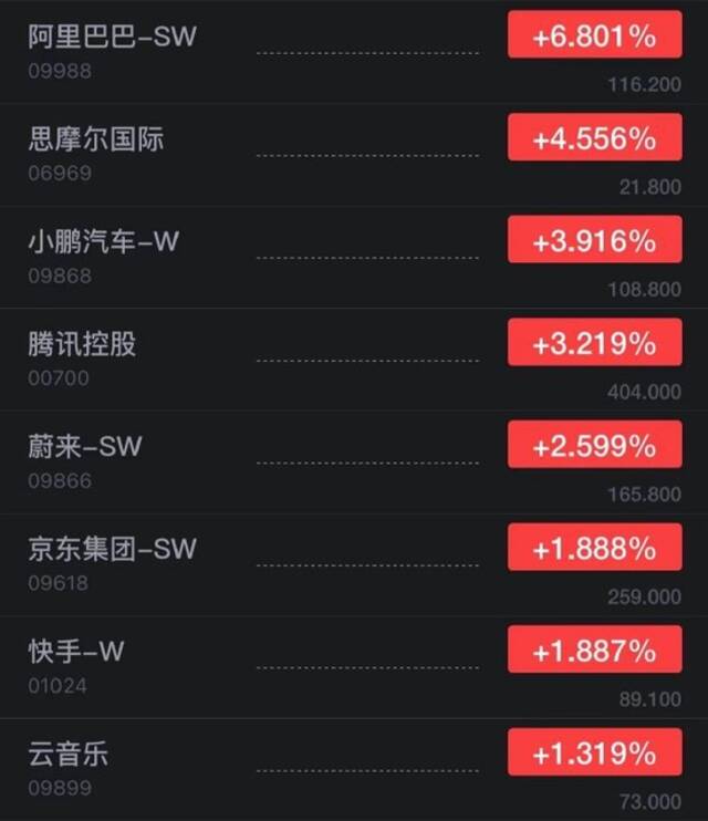 恒生指数开盘涨0.49%：腾讯、比亚迪股份涨超3%