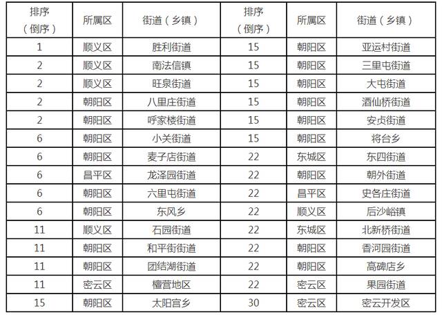 5月1日-5月15日各区TSP浓度排名前三、后三的街道（乡镇）