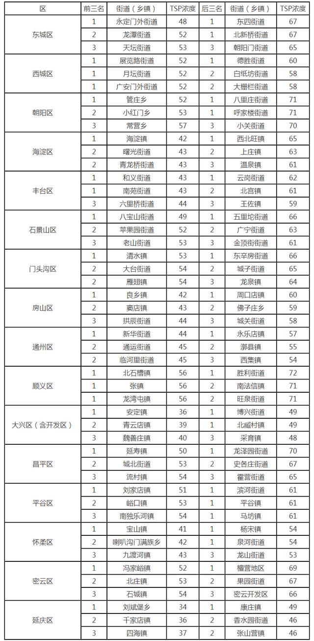 北京市生态环境局通报5月1日-5月15日街道（乡镇）大气粗颗粒物浓度排名