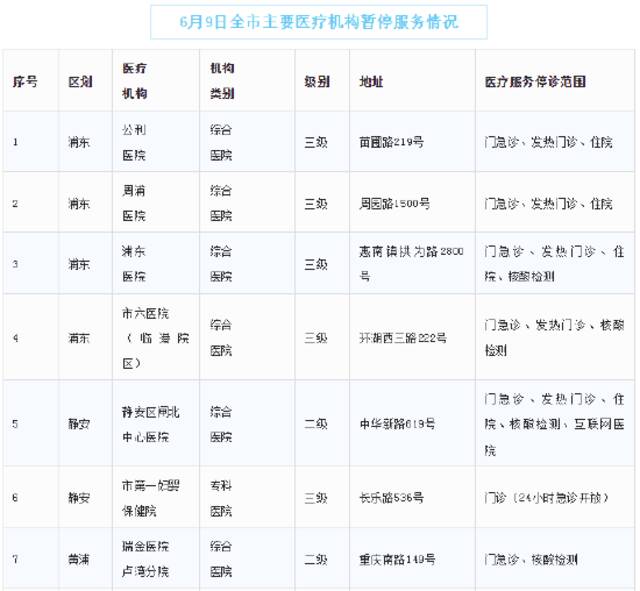 6月9日上海市、区主要医疗机构暂停医疗服务情况