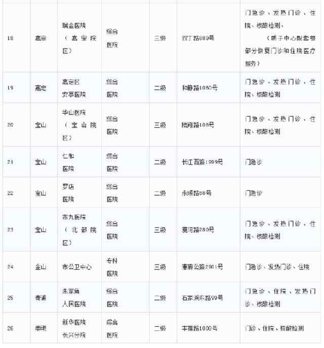 6月9日上海市、区主要医疗机构暂停医疗服务情况