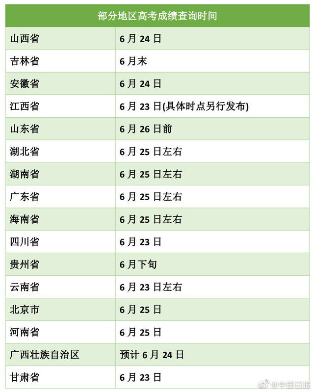 转给考生！多地高考查分时间汇总