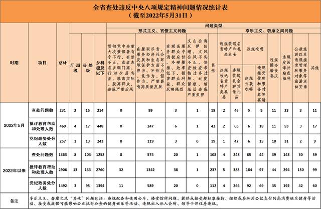 2022年5月全省查处违反中央八项规定精神问题231起