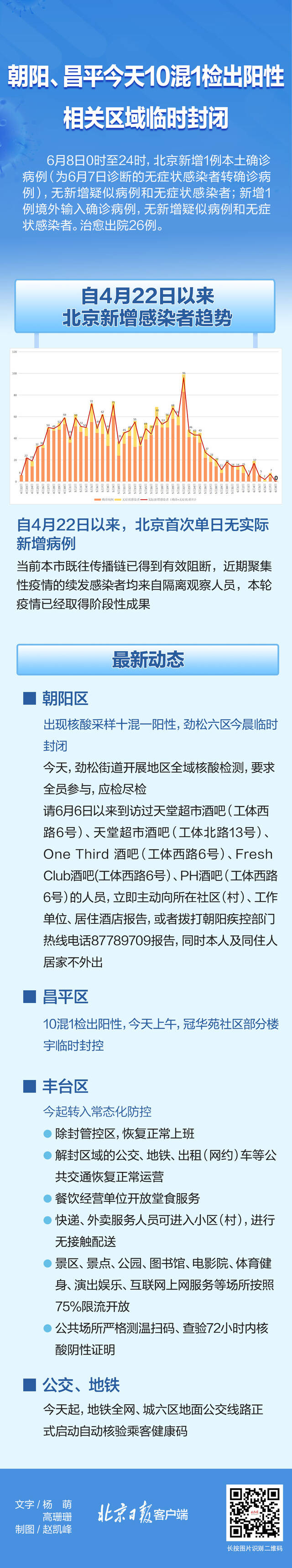 北京两区今日10混1检出阳性，相关区域临时封闭