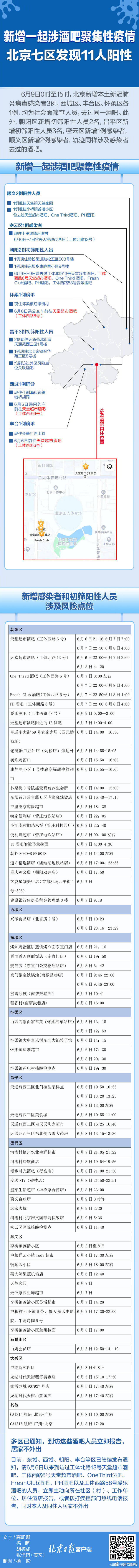 北京今天上午已有六区报告感染者及核酸阳性 新增5名感染者及阳性人员与一酒吧关联