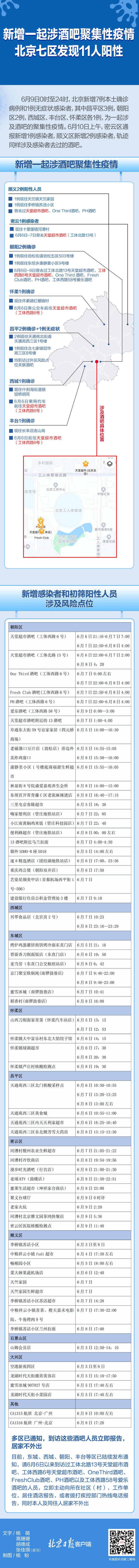 七区11人阳性！北京新增涉酒吧聚集性疫情，风险点位一览