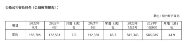 台积电5月销售额1857.1亿元台币，同比增长65%