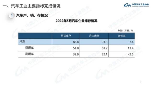 中汽协：5月份新能源汽车销量同比增长105%