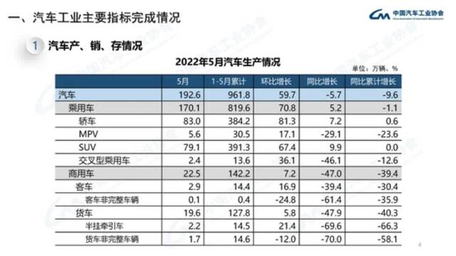 中汽协：5月份新能源汽车销量同比增长105%