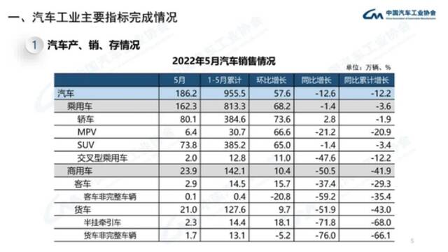 中汽协：5月份新能源汽车销量同比增长105%