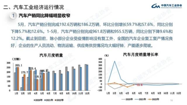 中汽协：5月份新能源汽车销量同比增长105%