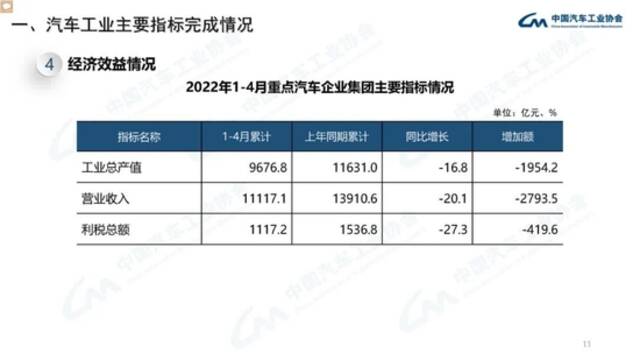 中汽协：5月份新能源汽车销量同比增长105%