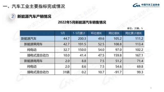 中汽协：5月份新能源汽车销量同比增长105%