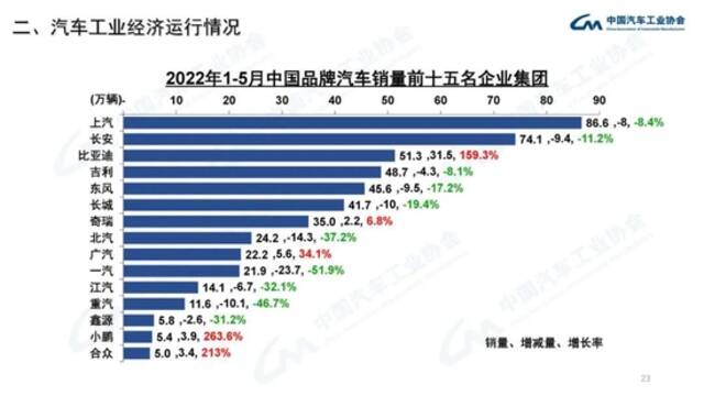 中汽协：5月份新能源汽车销量同比增长105%