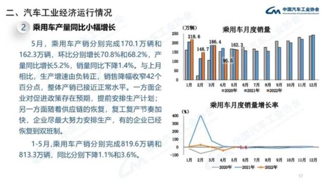 中汽协：5月份新能源汽车销量同比增长105%