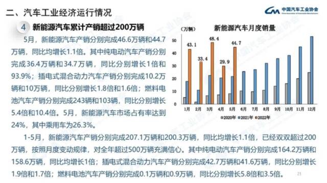 中汽协：5月份新能源汽车销量同比增长105%