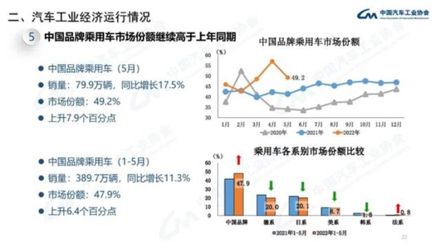 中汽协：5月份新能源汽车销量同比增长105%