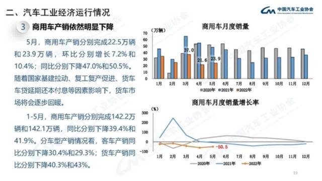 中汽协：5月份新能源汽车销量同比增长105%