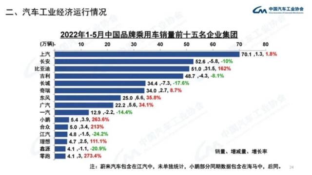 中汽协：5月份新能源汽车销量同比增长105%