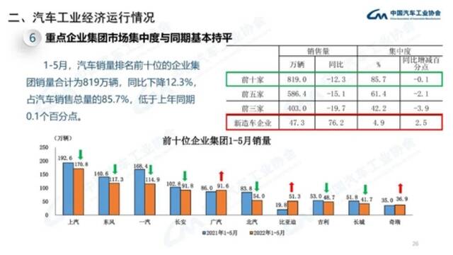 中汽协：5月份新能源汽车销量同比增长105%