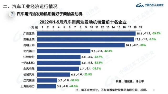 中汽协：5月份新能源汽车销量同比增长105%