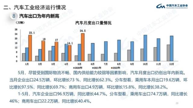 中汽协：5月份新能源汽车销量同比增长105%