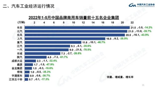 中汽协：5月份新能源汽车销量同比增长105%